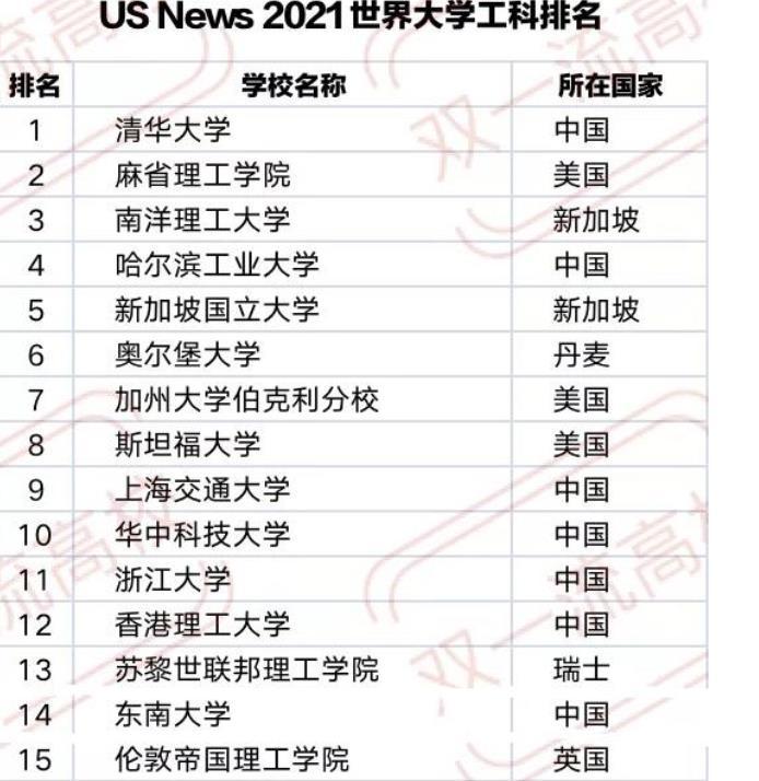 工科大学排名(2021世界工科大学排名)