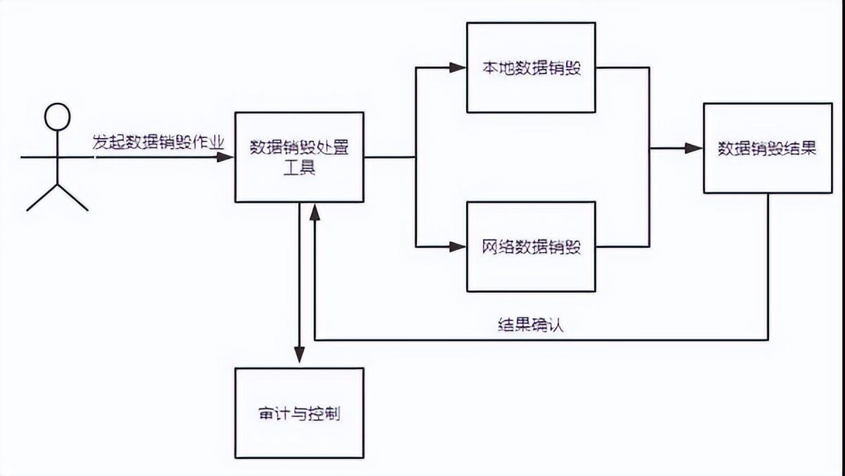 数据销毁(数据销毁真的很重要)